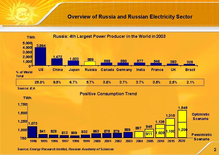 Overview of Russia and Russian Electricity Sector Russia: 4 th Largest Power Producer in
