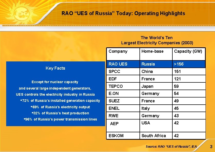 RAO “UES of Russia” Today: Operating Highlights The World’s Ten Largest Electricity Companies (2003)