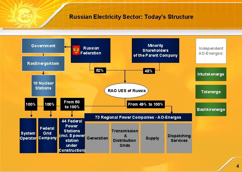 Russian Electricity Sector: Today’s Structure Government Russian Federation Minority Shareholders of the Parent Company