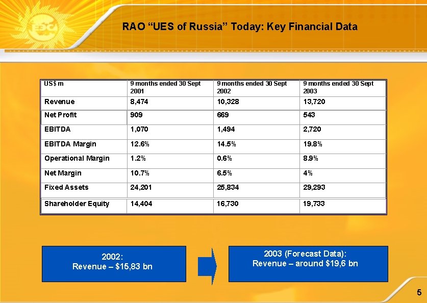 RAO “UES of Russia” Today: Key Financial Data US$ m 9 months ended 30
