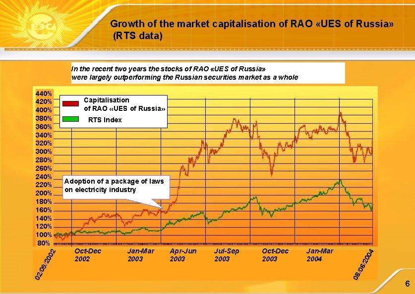 Growth of the market capitalisation of RAO «UES of Russia» (RTS data) In the