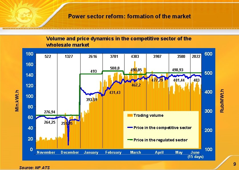 Power sector reform: formation of the market Volume and price dynamics in the competitive