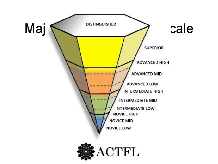Major Levels of Rating Scale 