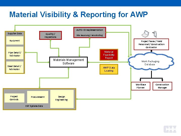 Material Visibility & Reporting for AWP AUTO-ID Implementation Supplier Data Quality / Inspections Site