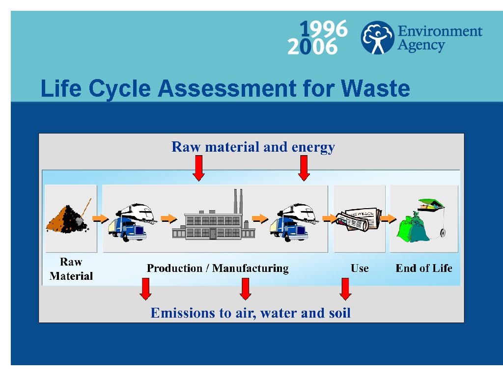 Life Cycle Assessment for Waste 