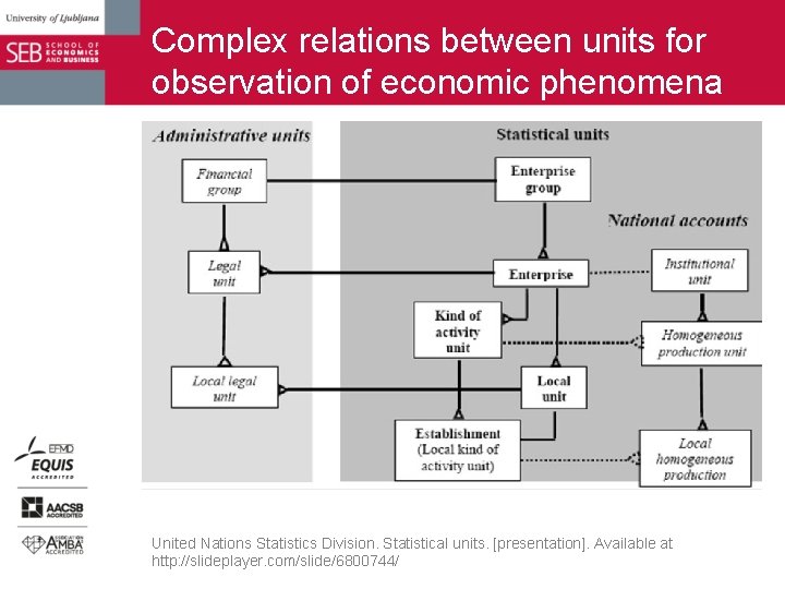 Complex relations between units for observation of economic phenomena United Nations Statistics Division. Statistical