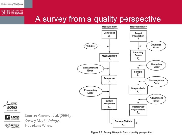 A survey from a quality perspective Source: Groves et al. (2004). Survey Methodology. Hoboken: