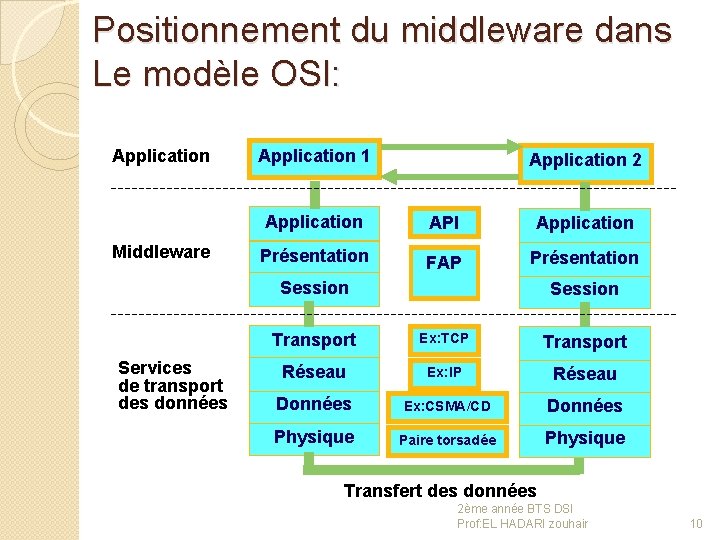 Positionnement du middleware dans Le modèle OSI: Application Middleware Application 1 Application 2 Application