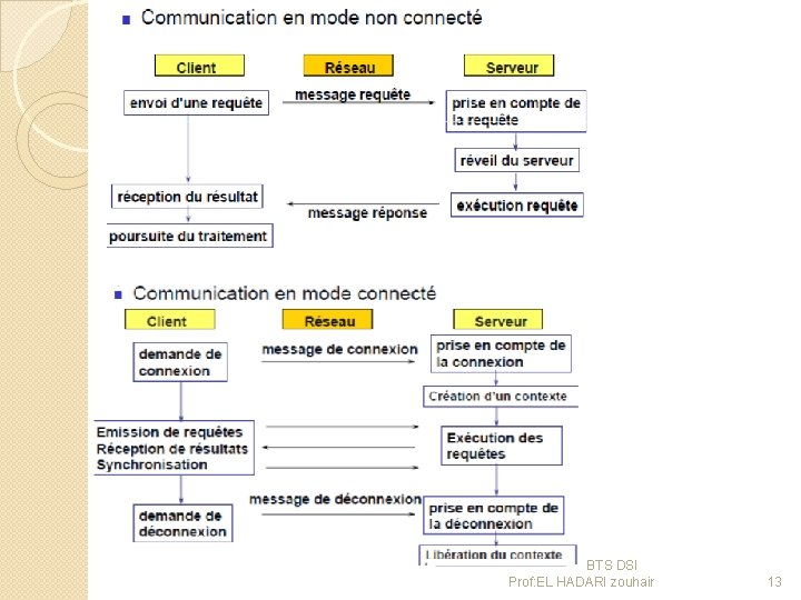 2ème année BTS DSI Prof: EL HADARI zouhair 13 