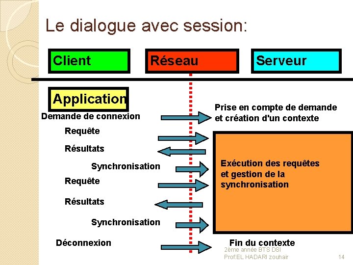 Le dialogue avec session: Client Réseau Application Demande de connexion Serveur Prise en compte