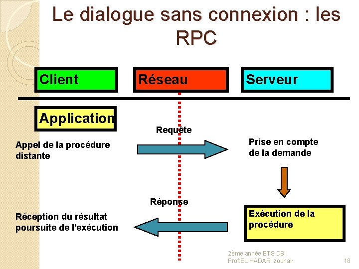 Le dialogue sans connexion : les RPC Client Application Réseau Serveur Requête Prise en