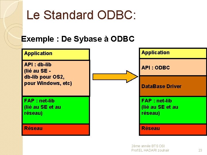 Le Standard ODBC: Exemple : De Sybase à ODBC Application API : db-lib (lié