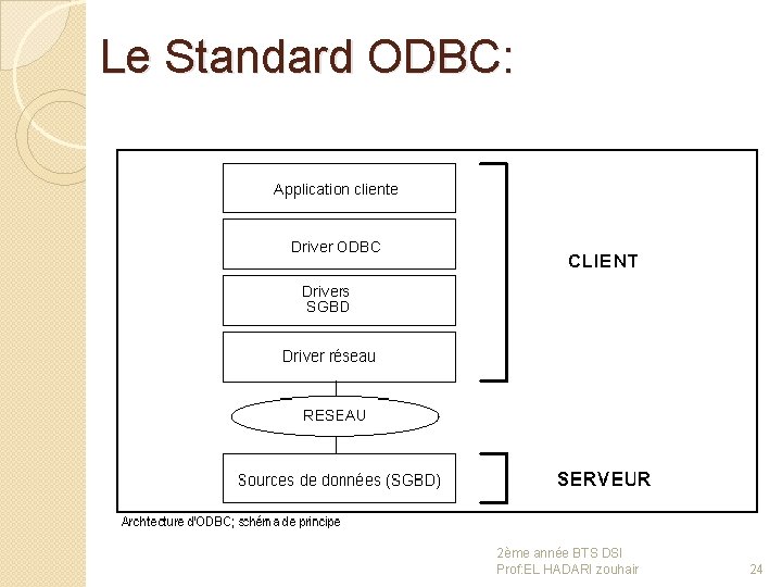 Le Standard ODBC: 2ème année BTS DSI Prof: EL HADARI zouhair 24 