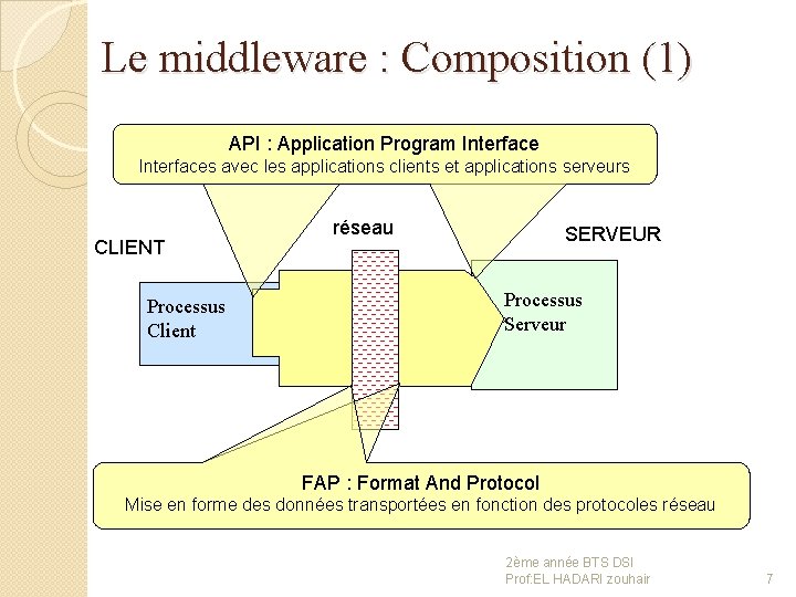 Le middleware : Composition (1) API : Application Program Interfaces avec les applications clients