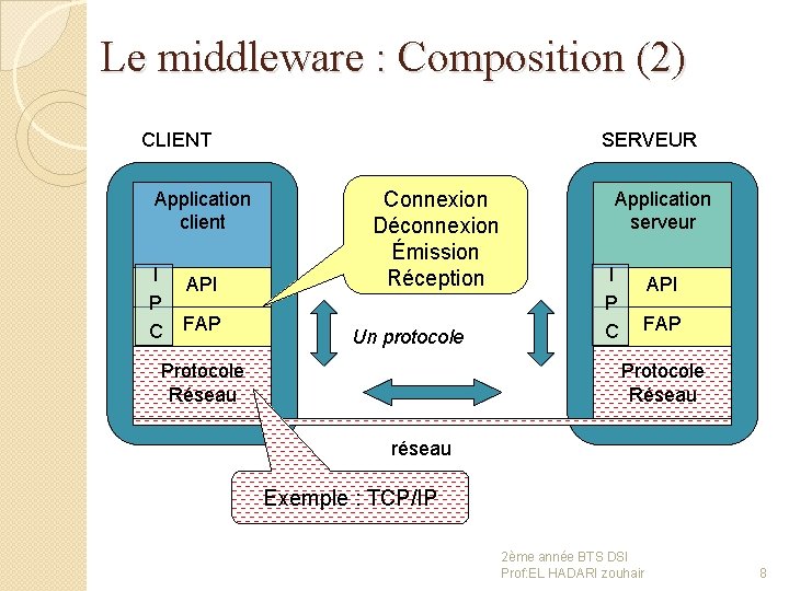 Le middleware : Composition (2) CLIENT Application client I P C API FAP SERVEUR