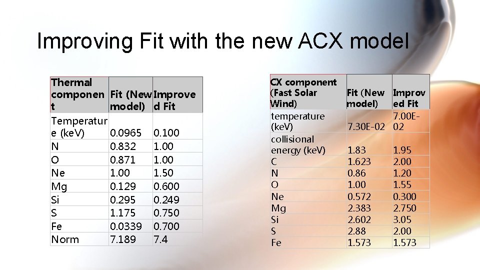 Improving Fit with the new ACX model Thermal componen Fit (New Improve t model)