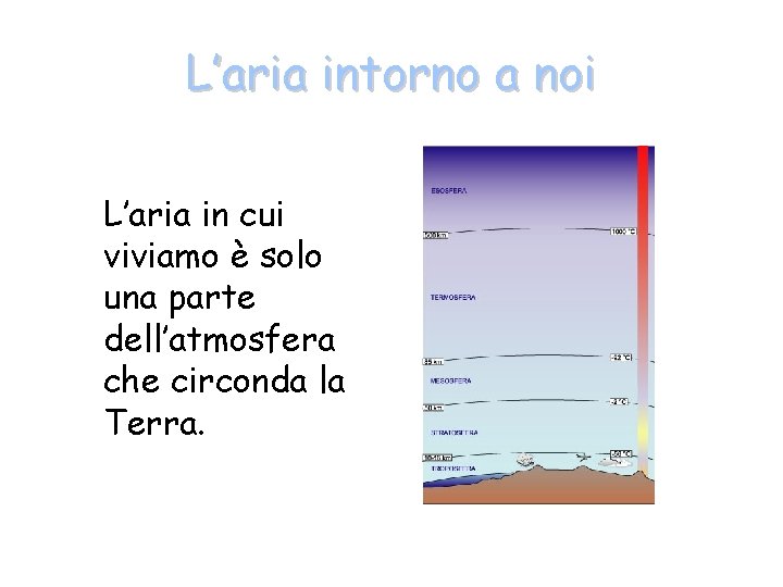 L’aria intorno a noi L’aria in cui viviamo è solo una parte dell’atmosfera che