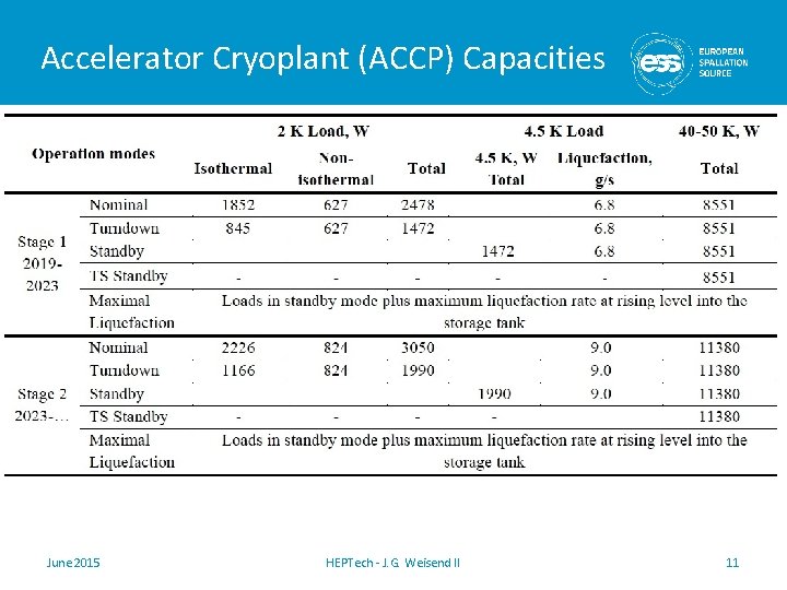 Accelerator Cryoplant (ACCP) Capacities June 2015 HEPTech - J. G. Weisend II 11 Accelerator Cryoplant (ACCP) Capacities June 2015 HEPTech - J. G. Weisend II 11
