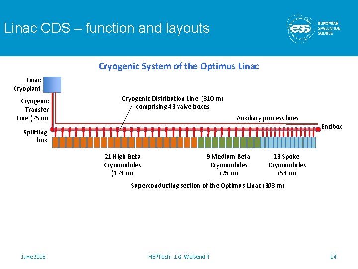 Linac CDS – function and layouts Cryogenic System of the Optimus Linac Cryoplant Cryogenic Linac CDS – function and layouts Cryogenic System of the Optimus Linac Cryoplant Cryogenic