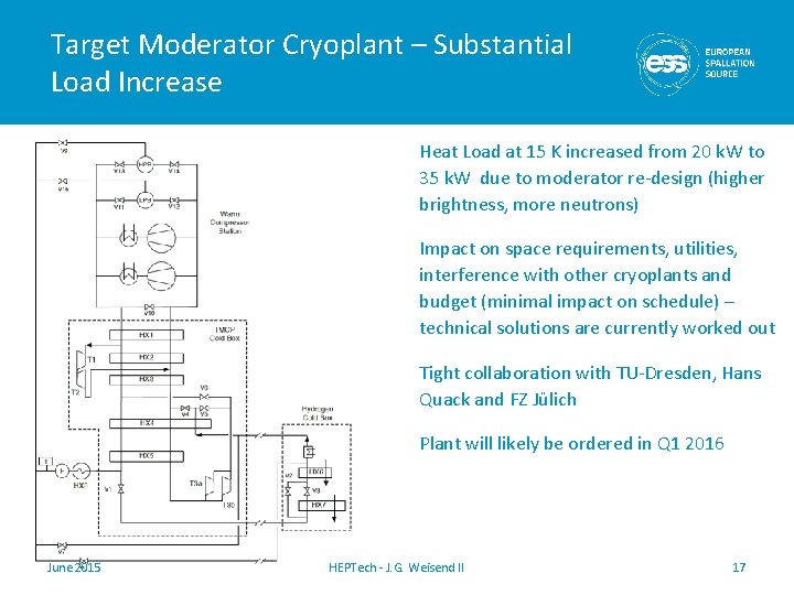 Target Moderator Cryoplant – Substantial Load Increase Heat Load at 15 K increased from Target Moderator Cryoplant – Substantial Load Increase Heat Load at 15 K increased from