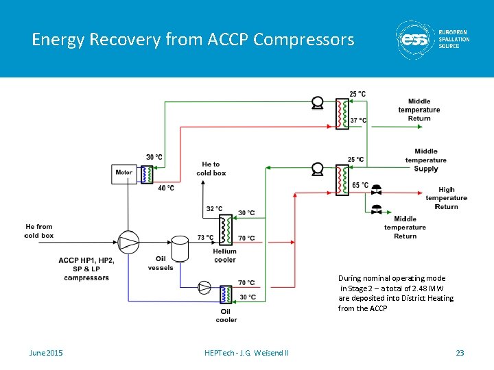 Energy Recovery from ACCP Compressors During nominal operating mode in Stage 2 – a Energy Recovery from ACCP Compressors During nominal operating mode in Stage 2 – a