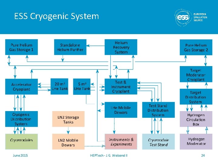 ESS Cryogenic System June 2015 HEPTech - J. G. Weisend II 24 ESS Cryogenic System June 2015 HEPTech - J. G. Weisend II 24