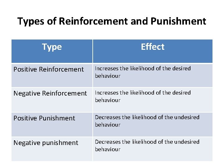 Types of Reinforcement and Punishment Type Effect Positive Reinforcement Increases the likelihood of the