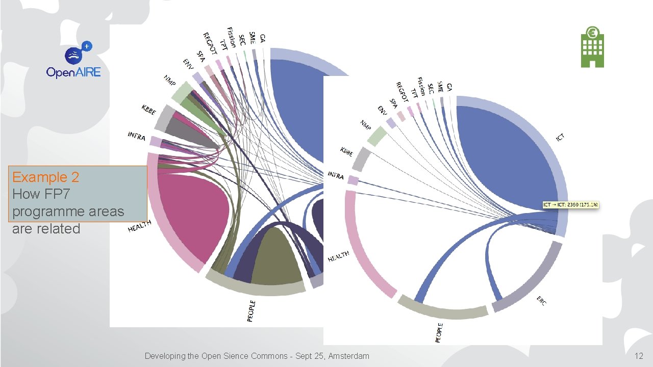 Example 2 How FP 7 programme areas are related Developing the Open Sience Commons