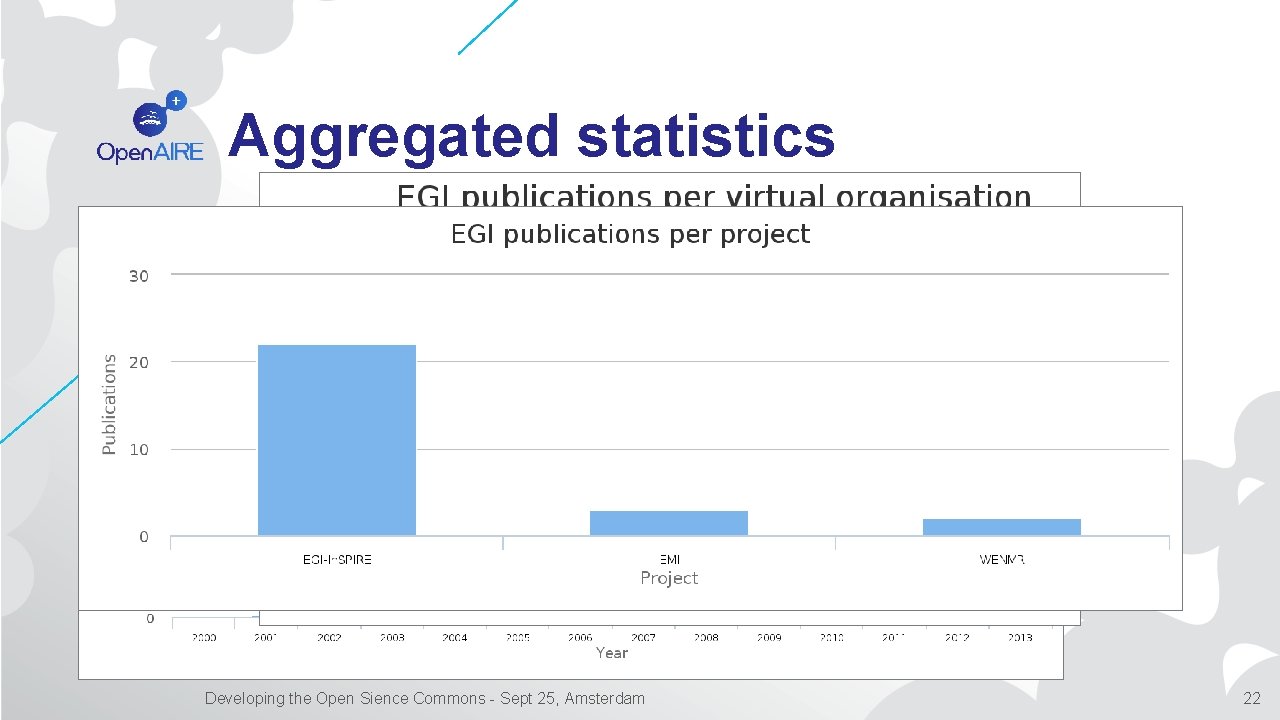 Aggregated statistics Developing the Open Sience Commons - Sept 25, Amsterdam 22 