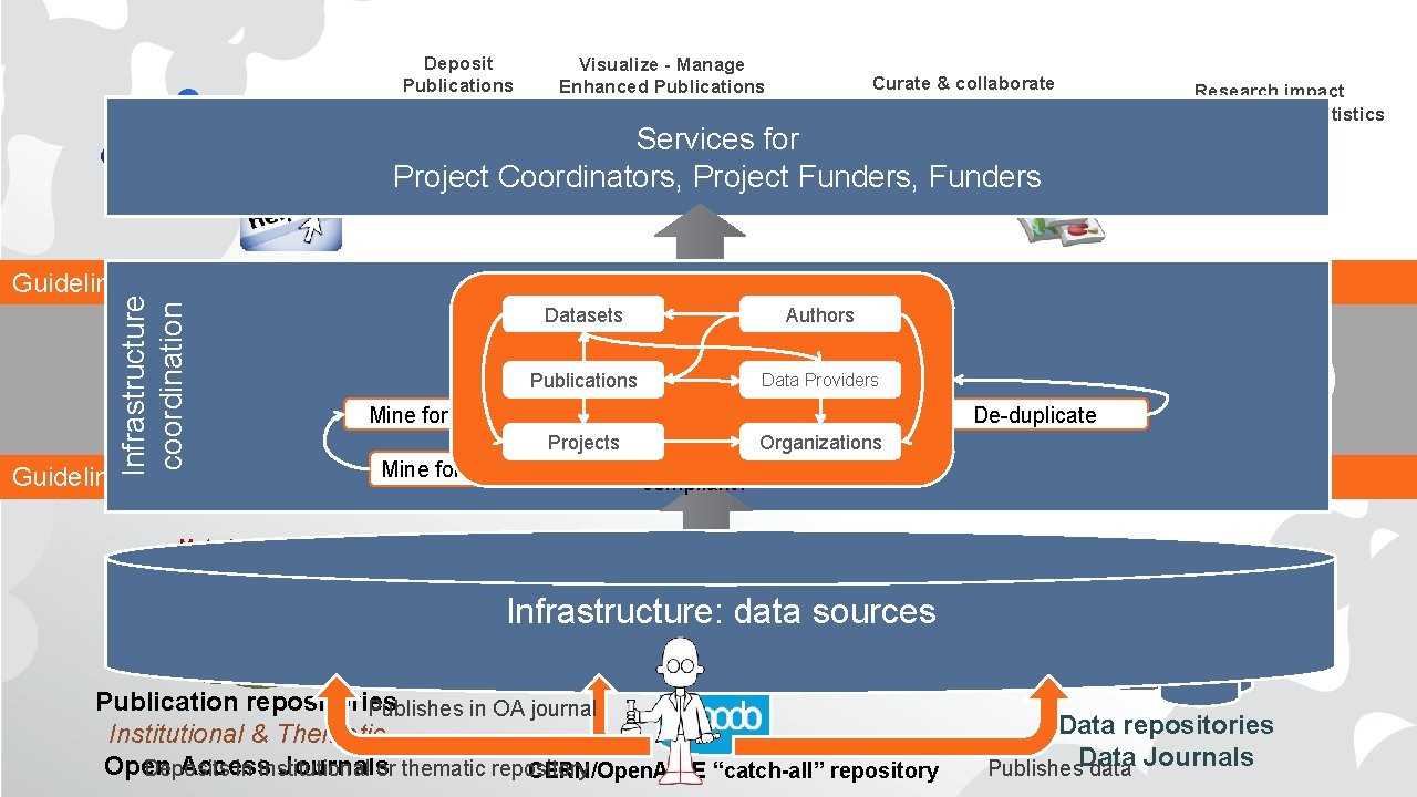 Deposit Publications & data Get support (NOADs) Visualize - Manage Enhanced Publications Curate &