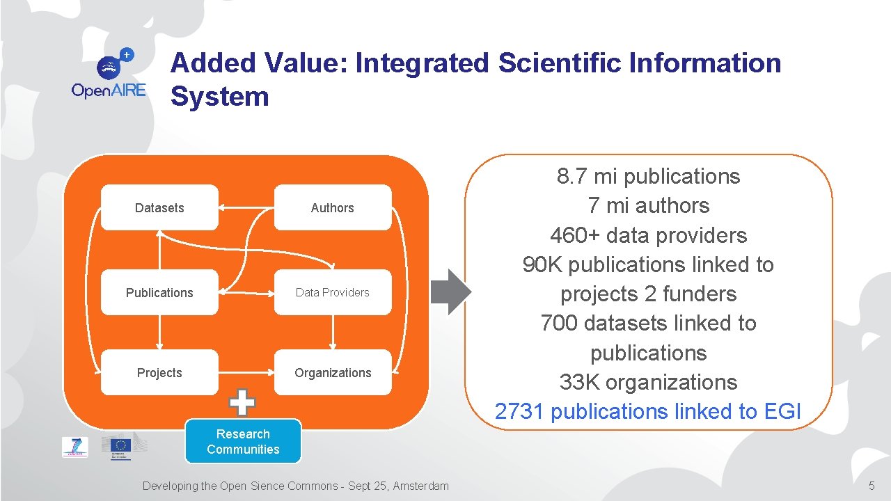 Added Value: Integrated Scientific Information System Datasets Authors Publications Data Providers Projects Organizations 8.