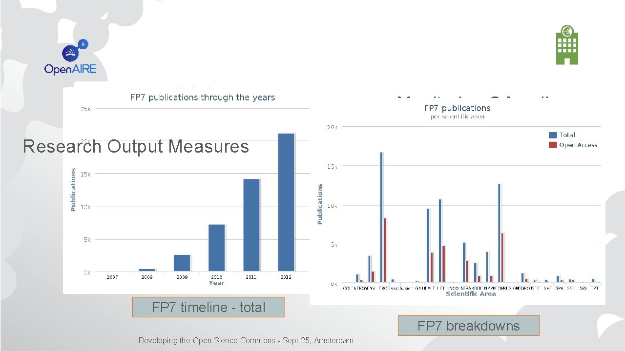 Monitoring OA policy Research Output Measures FP 7 66 K pubs – 7. 5