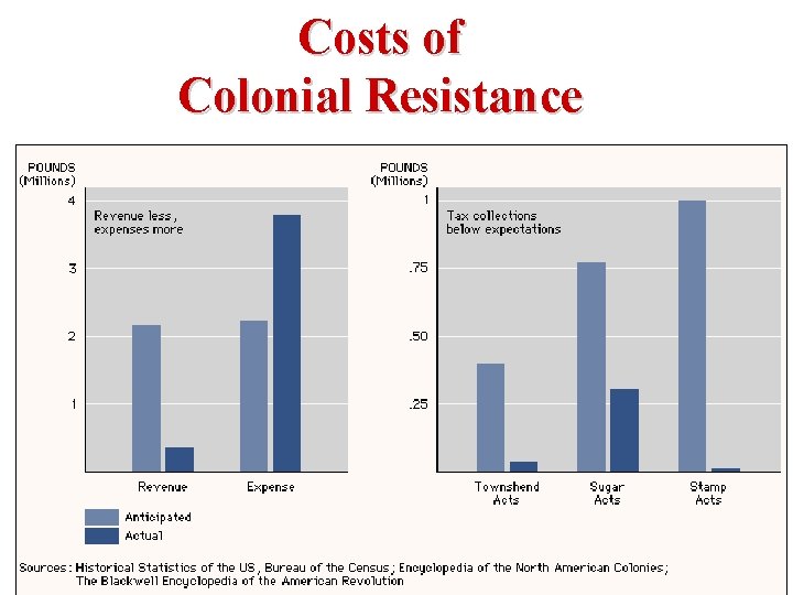 Costs of Colonial Resistance 