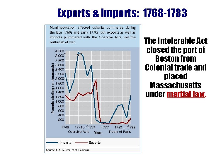 Exports & Imports: 1768 -1783 The Intolerable Act closed the port of Boston from