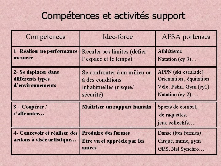 Compétences et activités support Compétences Idée-force APSA porteuses 1 - Réaliser ne performance Reculer