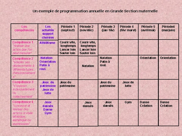 Un exemple de programmation annuelle en Grande Section maternelle Les compétences Les activités support