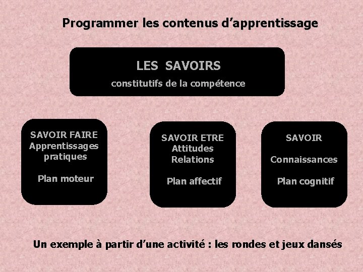 Programmer les contenus d’apprentissage LES SAVOIRS constitutifs de la compétence SAVOIR FAIRE Apprentissages pratiques