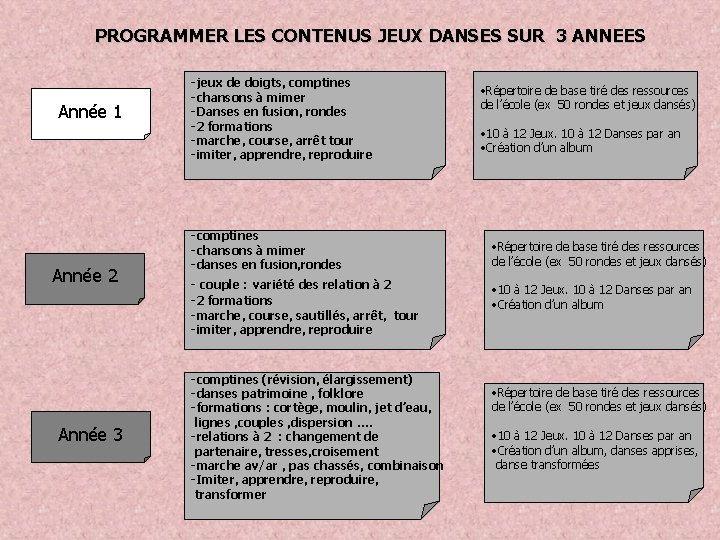 PROGRAMMER LES CONTENUS JEUX DANSES SUR 3 ANNEES Année 1 Année 2 Année 3