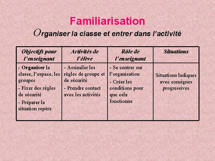 Familiarisation Organiser la classe et entrer dans l’activité Objectifs pour l’enseignant Activités de l’élève