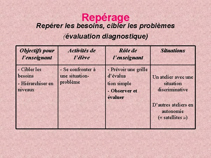 Repérage Repérer les besoins, cibler les problèmes (évaluation diagnostique) Objectifs pour l’enseignant Activités de