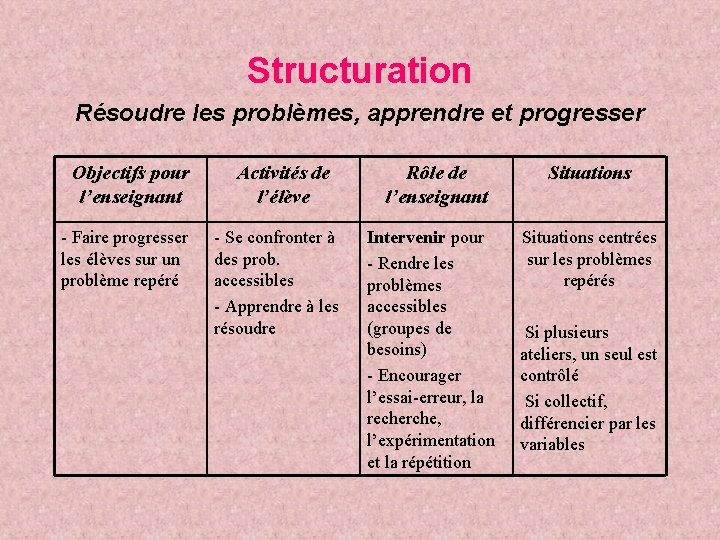 Structuration Résoudre les problèmes, apprendre et progresser Objectifs pour l’enseignant Activités de l’élève Rôle