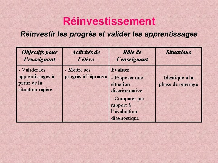 Réinvestissement Réinvestir les progrès et valider les apprentissages Objectifs pour l’enseignant - Valider les