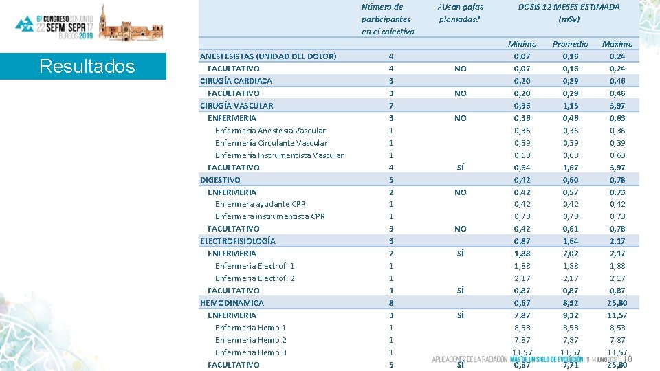 Número de participantes en el colectivo Resultados ANESTESISTAS (UNIDAD DEL DOLOR) FACULTATIVO CIRUGÍA CARDIACA