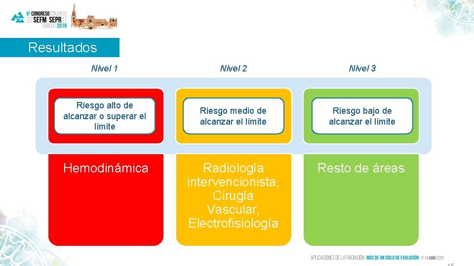 Resultados Nivel 1 Nivel 2 Nivel 3 Riesgo alto de alcanzar o superar el