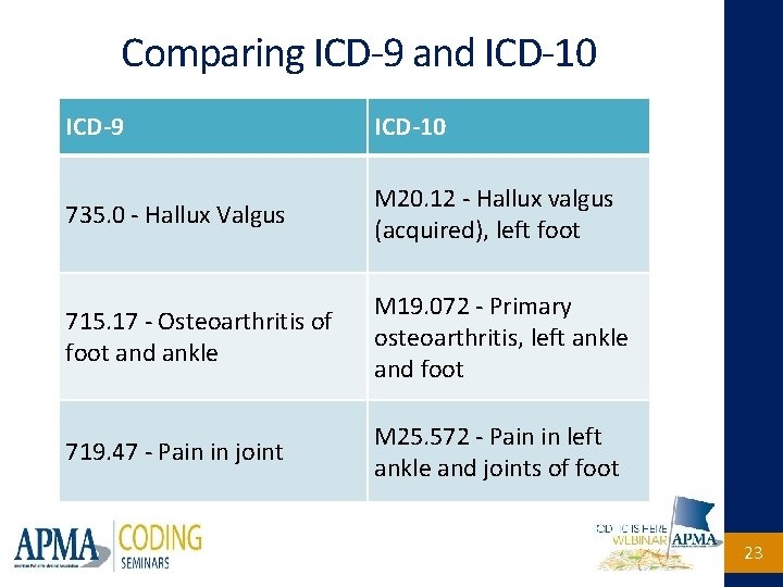 Comparing ICD-9 and ICD-10 ICD-9 ICD-10 735. 0 - Hallux Valgus M 20. 12
