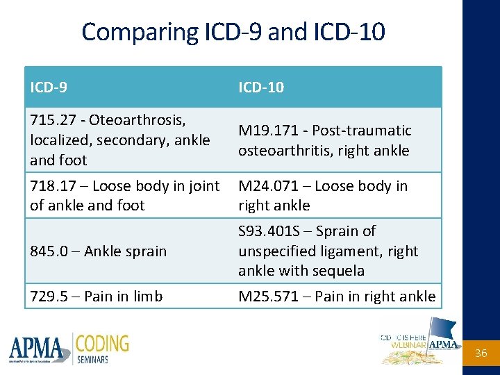 Comparing ICD-9 and ICD-10 ICD-9 ICD-10 715. 27 - Oteoarthrosis, localized, secondary, ankle and