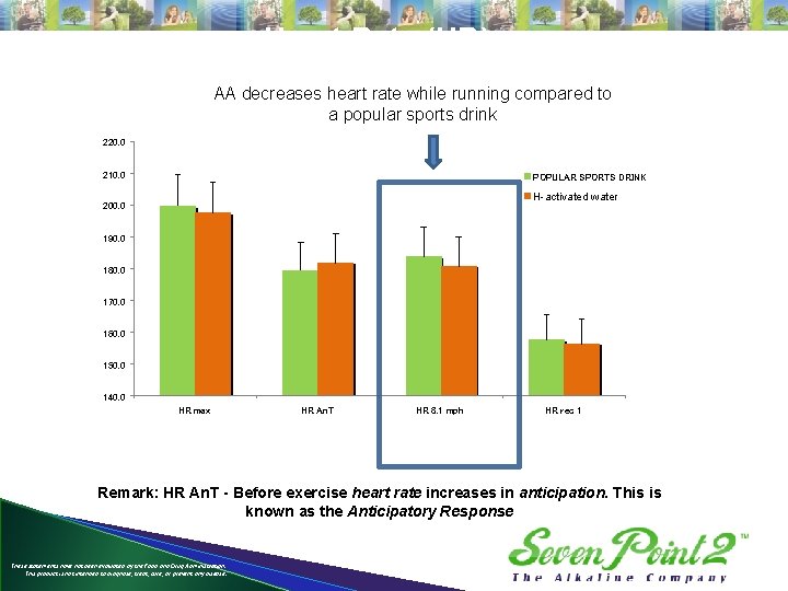 Heart Rate (HR) AA decreases heart rate while running compared to a popular sports