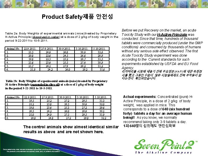 Product Safety제품 안전성 Table 2 a: Body Weights of experimental animals (mice) treated by