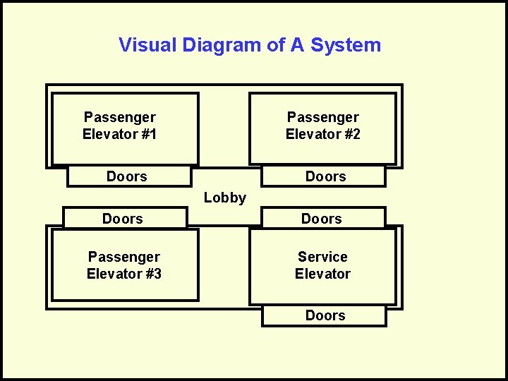 Visual Diagram of A System Passenger Elevator #1 Passenger Elevator #2 Doors Lobby Doors