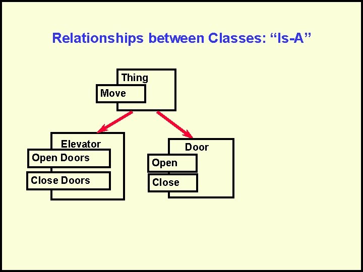 Relationships between Classes: “Is-A” Thing Move Elevator Open Doors Open Close Doors Close Door Relationships between Classes: “Is-A” Thing Move Elevator Open Doors Open Close Doors Close Door